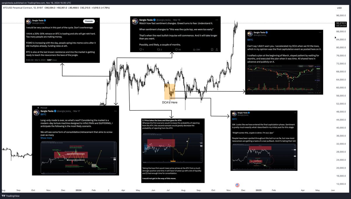 sergio_tesla_'s tweet image. $BTC
Show me someone who predicted and played this consolidation better than this. 
The only macro thing I was off on, was that the final capitulation was a bit later.
Regardless, you don't have to be perfect with these plays and I still got a great entry on my spot holdings.…