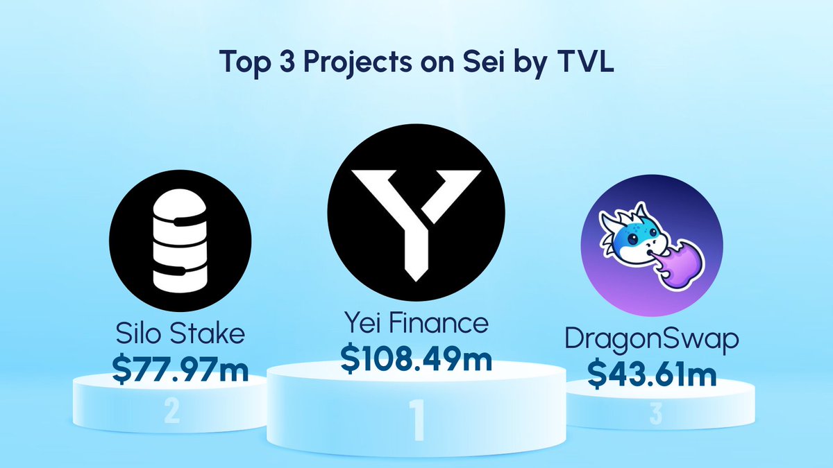SeijinApp's tweet photo. Top 3 projects on @SeiNetwork  with the highest TVL.  👀

Do you have a favorite? Share it with us! 👇🏼 https://t.co/AAhh7mPU0R