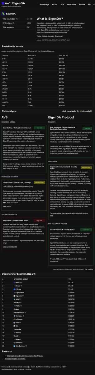 Teddy Knox (@teddyknox) on Twitter photo Credit to <a href="/tokensightxyz/">tokensight</a> for this super clear L2Beat-style breakdown of EigenDA.
u--1.com/avs/0x870679e1… Credit to <a href="/tokensightxyz/">tokensight</a> for this super clear L2Beat-style breakdown of EigenDA.
u--1.com/avs/0x870679e1…