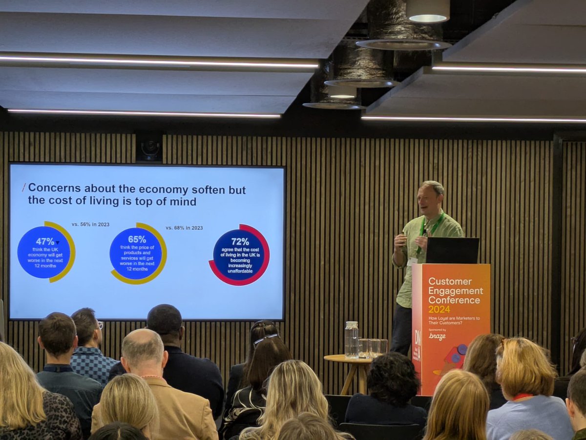 Key insight from #CustomerEngagement2024: 72% of Brits feel the cost of living squeeze, 65% expect prices to rise further. Understanding these pressures is crucial for meaningful engagement 📊

#ConsumerTrends #UKBusiness