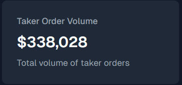 betmoardotfun's tweet photo. Betmoar has >1.6M USDC in order volume and >300K USDC in taker orders within <1 month of trading facilities going live! 🐒

HUGE thank you to all Betmonkes predicting on our platform - your support will not be forgotten🐵

$BET moar with us today! https://t.co/JeKlyuCtYz https://t.co/KpiKJPBLaT
