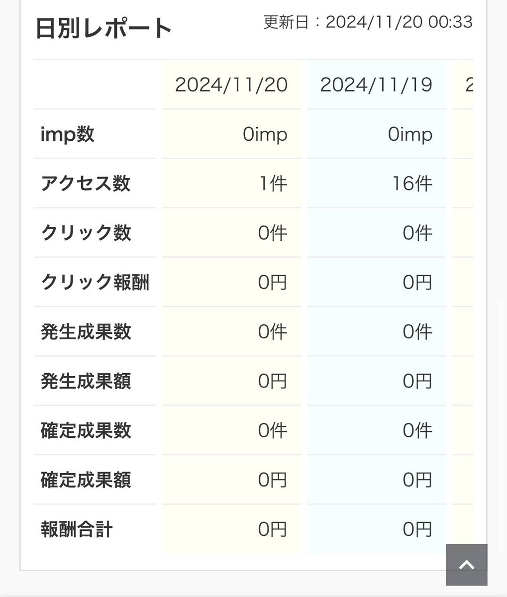 149Sasak's tweet photo. 初めて訴求してみました。
成果なし。
フォロワー5000の垢です。 https://t.co/WkCLiFAkcD