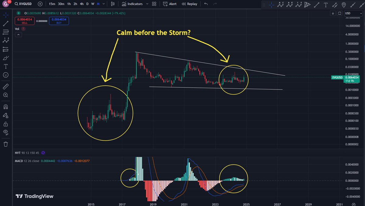Looks like 2017 again.  "History Doesn't Repeat Itself, but It Often Rhymes -- Mark Twain" Is this the calm before the storm? #XVG $XVG -- Please Repost!!