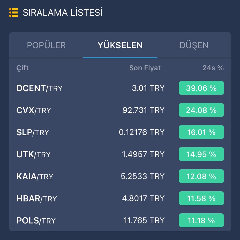 decentreunion's tweet photo. Bakın arkadaşlar %39.06 ile tüm coinleri geride bıraktık. Hedef ilk etapta 7 TL. Sonrasında dünya borsasındayız inşallah. 

#dcent #decentre #token #coin #kriptopara #bitcoin https://t.co/cURhRD7DXs