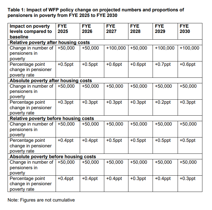 JackElsom's tweet photo. DWP has just published its impact assessment of means-testing Winter Fuel Payments - and it's pretty striking.

An extra 100,000 more pensioners in relative poverty by 2027, after housing costs. 👇 https://t.co/xHHOmstjSP