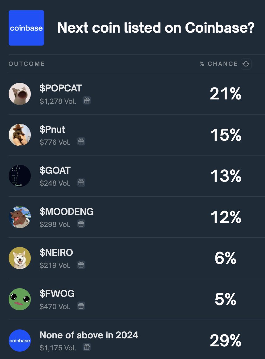 What will Coinbase list next? $POPCAT is the favorite with a 21% chance.