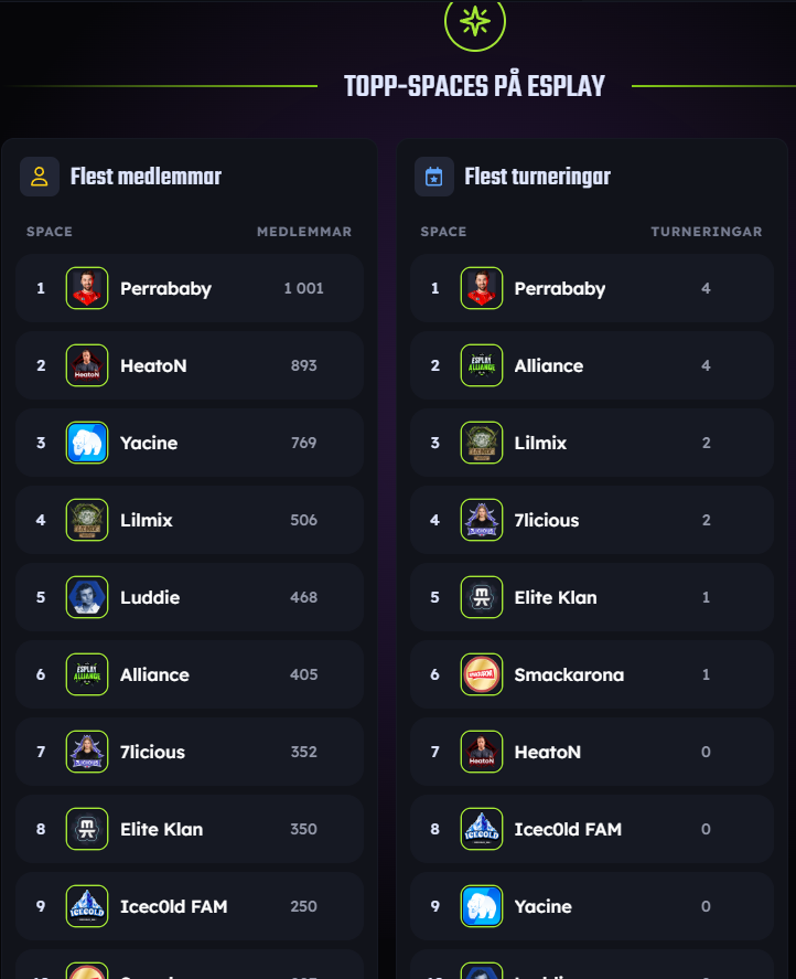 perrababy1337's tweet image. O DÄR GICK VI UPP PÅ 1000 medlemmar i min alldeles egna SPACE på @Esplaycom #o7 #e7