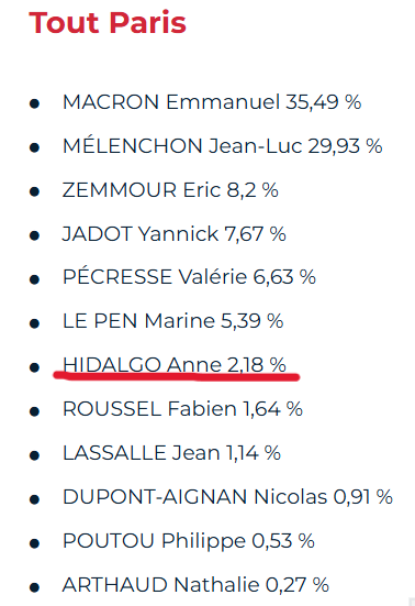 FredSLN's tweet photo. Mais ... qui est cet #Apparatchik ⁉️
Au 1er tour de la Présidentielle 2022 à Paris, JLM fait 15 fois le score de #HidalGoHome
Un petit tour et puis s'en va‼️
#ByeByeHidalgo
#ByeByeFlamby
#PlusJamaisPS
#PlusAucuneVoixPourLePS https://t.co/RCkm3PgKON