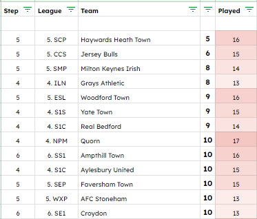 7 teams have still conceded under 10 league goals this season.

Currently best in all 6 Steps are

<a href="/HHTFC/">Haywards Heath Town FC</a> (<a href="/TheSCFL/">Premier Sports The SCFL</a>  ) , only 5 goals conceded in 16 games! 👏👏

<a href="/JerseyBullsFC/">JerseyBullsFC</a> (<a href="/ComCoFL/">Combined Counties Football League</a> ) are next conceding just 6 in 15 games

Jt 3rd are <a href="/MKIrishFC/">Milton Keynes Irish FC</a>  (<a href="/SpartanSMFL/">Spartan South Midlands</a> ) &amp;