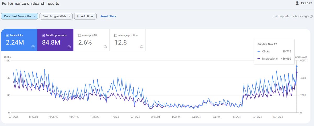 lilyraynyc's tweet photo. This HCU site officially just hit higher traffic levels than it did before the Sept 23 HCU.

So this is quite rare, but possible. Both recent core updates together greatly benefitted the site.

Yes, the site worked hard on recovery - "scorched earth," as they called it.