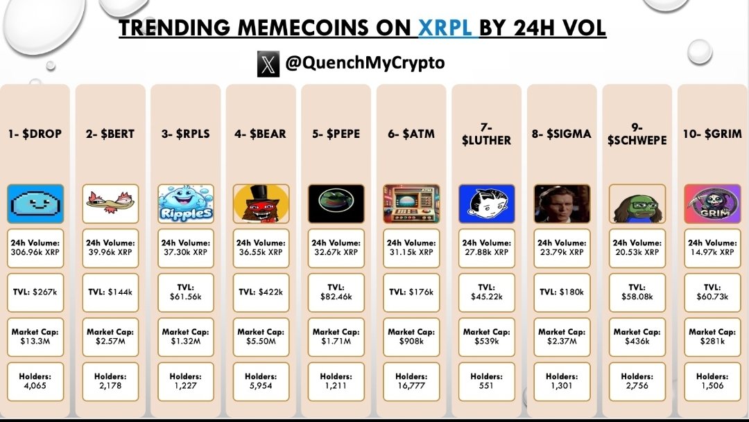 QuenchMyCrypto's tweet photo. Trending Memecoins on XRPL by 24h-Vol as at time of this post! 19.Nov.24 🔥🔥🔥

New account, follow for more: 
@QuenchMyCrypto

Join telegram XRPL meme chat! https://t.co/yNPBdgqLx5

#XRP #xrplmemes 
#XRPL #xrpcommuity #XRPHolders #XRPArmy #XRPMEMECOIN  #Ripple #RLUSD @First_Ledger