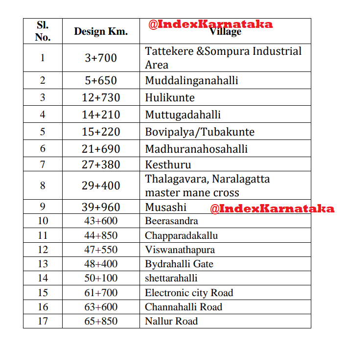 IndexKarnataka's tweet photo. Tenders floated for:
Construction of 17 FoBs from Dobaspete to Hosakote
#NH648
@DrSudhakar_ please take a ride on #STRRBengaluru and pitch for more FoBs whereever needed.
#STRRBengaluru should be solution for bengaluru traffic, not problematic in future.
Est Cost: 27Crores https://t.co/ebqSAI1yzm