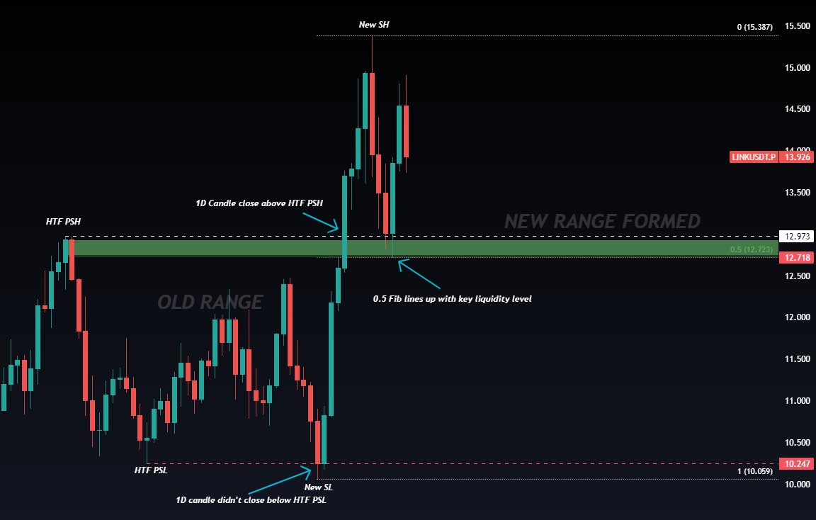 CryptoChase02's tweet image. ⚠️ MARKET STRUCTURE ⚠️

The 2 main factors that decide whether you enter a trade are market structure (MS) and liquidity/volume. The 2 simple concepts that get overlooked by many traders.

MS will help you distinguish if the trend is in an uptrend (bullish)/downtrend (bearish) or…