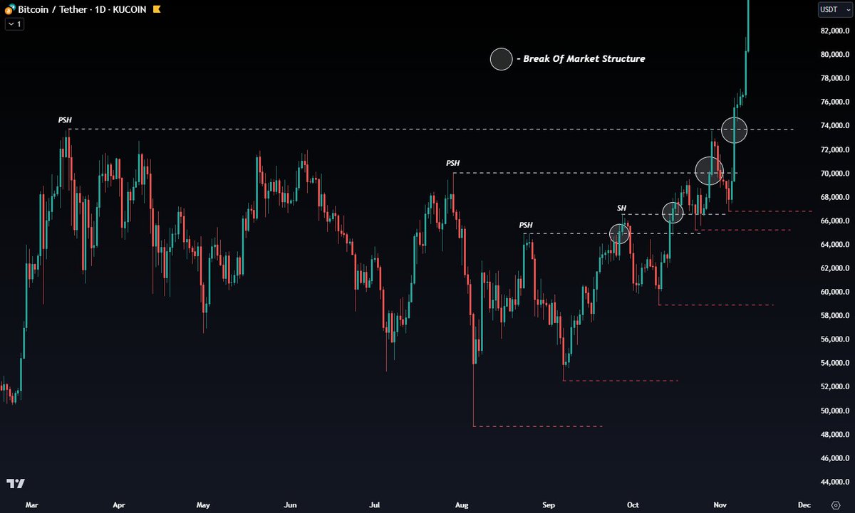 CryptoChase02's tweet image. ⚠️ MARKET STRUCTURE ⚠️

The 2 main factors that decide whether you enter a trade are market structure (MS) and liquidity/volume. The 2 simple concepts that get overlooked by many traders.

MS will help you distinguish if the trend is in an uptrend (bullish)/downtrend (bearish) or…