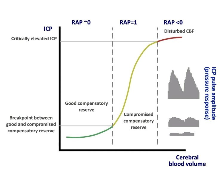 LeslieMegom's tweet photo. ⬆️🧠Presión intracraneal NO es un número más...
🧠 El monitoreo de la PIC permite derivar presión de perfusión cerebral (CPP)  adultos con lesiones cerebrales, la PIC superior a 20-22 mmHg se define como pIC alta.
Análisis de la  forma de onda del pulso de la PIC  tres picos.👇🏽 https://t.co/FXKjee8MhV