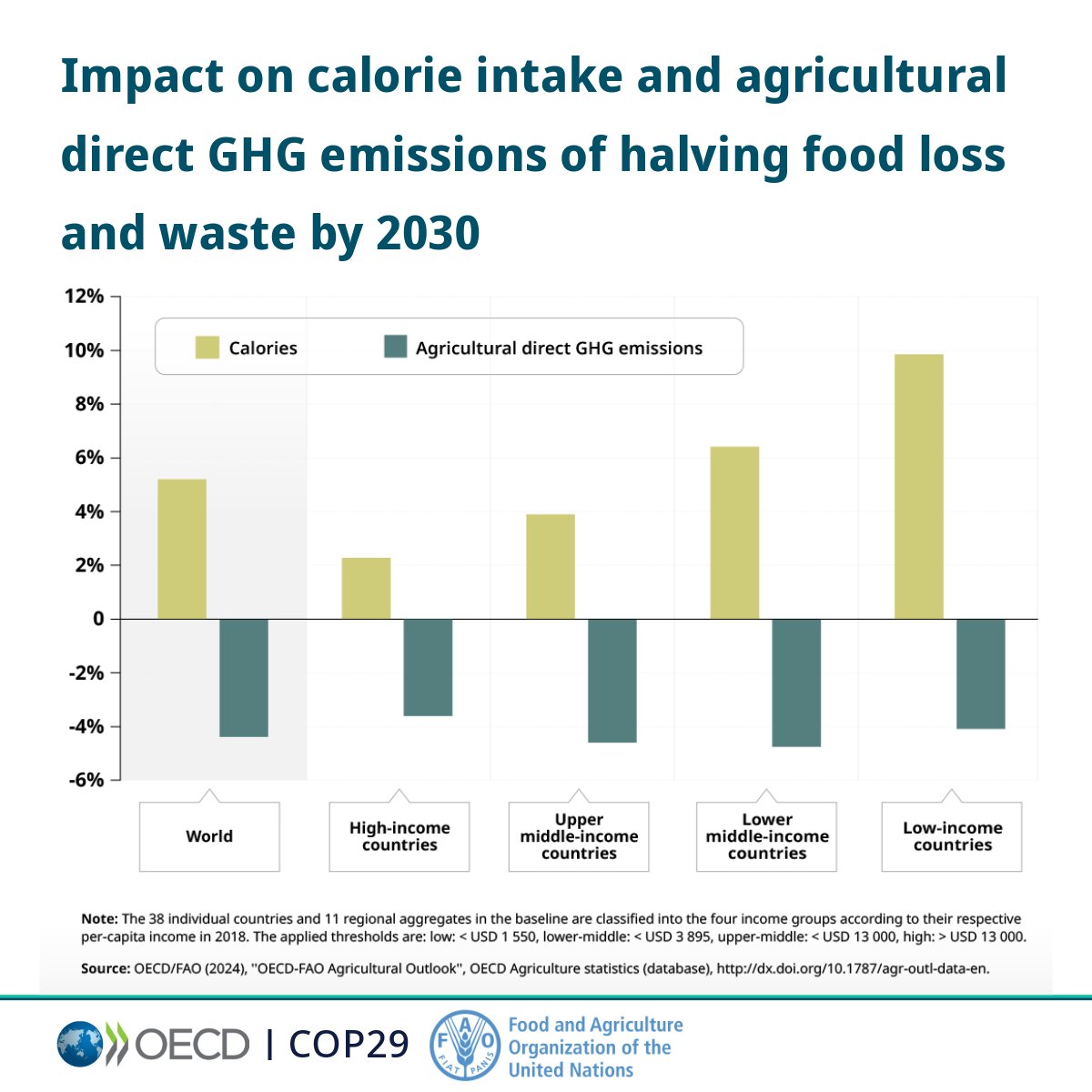 What are the possible effects of halving food loss and waste? 

A 50% decrease in food loss/waste can reduce global agricultural GHG emissions by 4% and the number of undernourished people by 153 million by the year 2030.  

🔗 brnw.ch/21wOMIz | #OECDatCOP29 #COP29