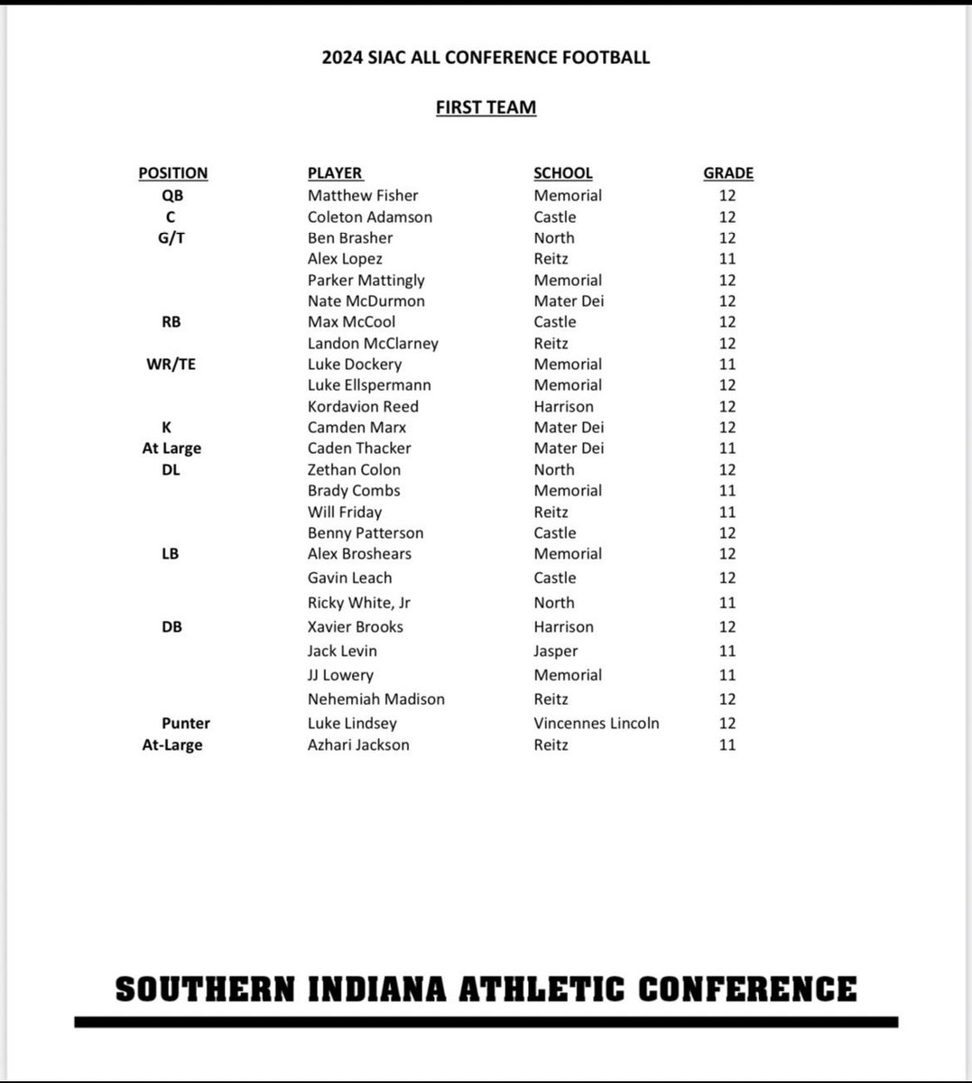 Benjamin Brasher (@benbrasher63) on Twitter photo Blessed to be chosen for All-City and 1st team all conference
<a href="/Coach_Paridaen/">Joey Paridaen</a> <a href="/BillyHewig/">Billy Hewig</a> <a href="/CoachALittle/">Austin Little</a> <a href="/coach_nero/">Coach Nero</a> <a href="/shane_walker8/">Shane Walker</a> <a href="/coachmsimmonds/">mike simmonds</a> <a href="/CmalryMallory/">Curt Mallory</a> <a href="/FBCoachHale/">Logan Hale</a> Blessed to be chosen for All-City and 1st team all conference
<a href="/Coach_Paridaen/">Joey Paridaen</a> <a href="/BillyHewig/">Billy Hewig</a> <a href="/CoachALittle/">Austin Little</a> <a href="/coach_nero/">Coach Nero</a> <a href="/shane_walker8/">Shane Walker</a> <a href="/coachmsimmonds/">mike simmonds</a> <a href="/CmalryMallory/">Curt Mallory</a> <a href="/FBCoachHale/">Logan Hale</a>