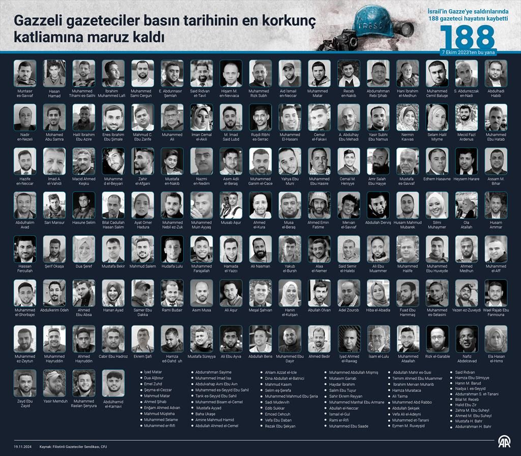 7 Ekim 2023’ten bu yana işgalci İsrail’in Gazze saldırılarında 188 gazeteci hayatını kaybetti. Günde 2 gazetecinin öldürülmesi, basın özgürlüğüne karşı açık bir soykırımdır.

Sessiz kalmak, suça ortak olmaktır!
