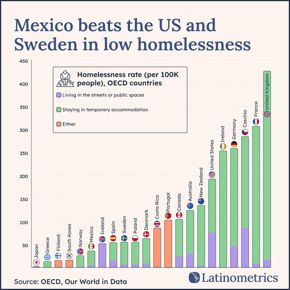 LatamData's tweet photo. 🇲🇽 🛏️ 🇸🇪

did you know Mexico has a lower homelessness rate than the US and Sweden?

discover why...

a thread↓🧵 https://t.co/5dBIOtje6q