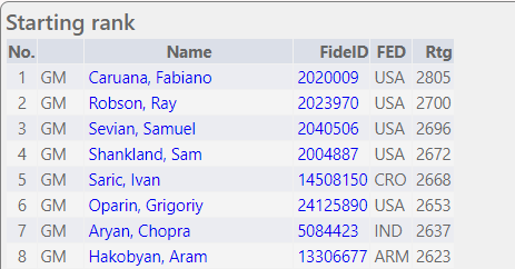 chess_insights's tweet image. Now that we know the fields of both US Masters and Saint Louis Masters, Fabi can take a 20 point lead in #FIDEcircuit over Arjun if he wins both events.

Fabi needs 4th place or better in both events to overtake Arjun.
