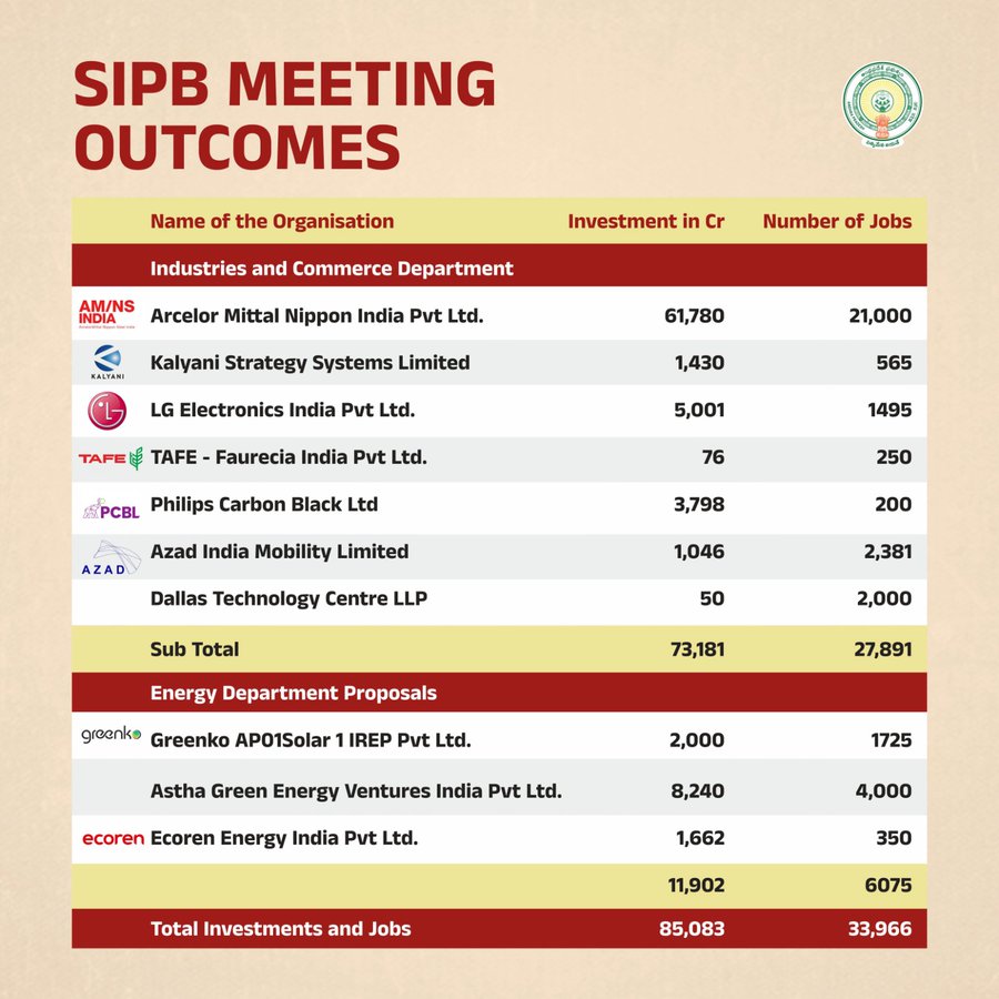 PropTechKonnect's tweet photo. Andhra Pradesh government clears 85,083 Crores investments👇
#KonnectProp https://t.co/yIFuYSs5ic