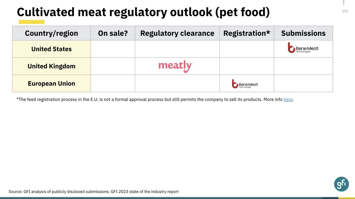 Cultivated meat is officially on sale in Hong Kong🇭🇰! Congrats to <a href="/itsjustvow/">Vow</a> for bringing cultivated quail to multiple regions around the world

Cultivated meat is now available, cleared for sale, or under regulatory review in 9 different regions

Story: wired.com/story/you-can-…