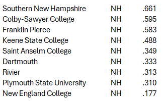 theBaseballCube's tweet image. Top 10 Win Pct by State (2024)

NEW HAMPSHIRE 🍃

1 @SNHU_Baseball 
2 @CSCBaseball1 
3 @FPUBaseball1 
4 @KSCBaseball 
5 @STAHawksBSB 

9 schools listed in TBC Database for 2024

thebaseballcube.com/content/colleg…