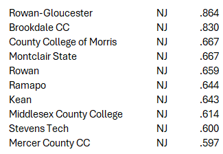 TheBaseballCube.com ⚾️ (@thebaseballcube) on Twitter photo Top 10 Win Pct by State (2024)
NEW JERSEY 🌉
1 <a href="/GloucesterBaseb/">Gloucester Baseball</a> NJCAA-3 Region 19
2 <a href="/BCCBaseball1/">Brookdale Baseball</a> NJCAA-3 Region 19
3 <a href="/BaseballCcm/">CCM Baseball</a> NJCAA-2 Region 19
4 <a href="/montclair_base/">Montclair Baseball</a> NCAA-3 NJAC
5 <a href="/RowanBaseball_/">Rowan Baseball</a> NCAA-3 NJAC
37 Schools listed in TBC Database for 2024
thebaseballcube.com/content/colleg… Top 10 Win Pct by State (2024)
NEW JERSEY 🌉
1 <a href="/GloucesterBaseb/">Gloucester Baseball</a> NJCAA-3 Region 19
2 <a href="/BCCBaseball1/">Brookdale Baseball</a> NJCAA-3 Region 19
3 <a href="/BaseballCcm/">CCM Baseball</a> NJCAA-2 Region 19
4 <a href="/montclair_base/">Montclair Baseball</a> NCAA-3 NJAC
5 <a href="/RowanBaseball_/">Rowan Baseball</a> NCAA-3 NJAC
37 Schools listed in TBC Database for 2024
thebaseballcube.com/content/colleg…