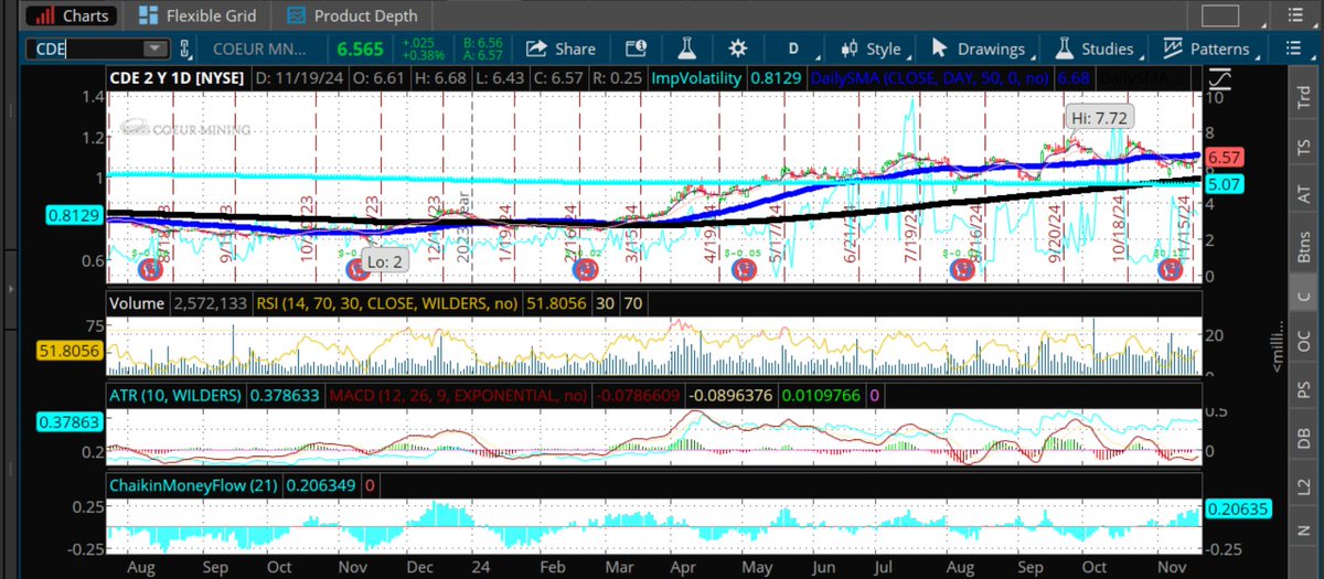 TheOptionsBully's tweet photo. $CDE = #Winning = 239%+ Stock Gain

We have 4 Daily Reports but our #TopPick Report is the most efficient as it births more 50% Stock Gains than All Other Unusual Options reports on a relative basis (if not outright basis) despite its small size

I'd choose One of my Daily #TopPick reports to out perform a year's worth of research by $C $JPM $GS

Pick a day..Doesn't matter..100% of my reports are hand-crafted and hours of thought and research go into them but more importantly? They are not skewed by idiocy as in personal bias that skews most analyst picks. Our reports stick to Real & Expiring & urgent money flows that then dictate what goes in our reports

$CDE is 1 of those efficient #TopPick's

On 09-05-23?

We saw Massive $CDE Unusual Options enacted by Whales

$CDE rarely rarely sees action so we knew $CDE was an instant #TopPick due to the sudden interest in the stock by Whales who liked $CDE so much they were willing to risk Hundreds of Thousands (USD) on expiring $CDE contracts

= Add $CDE to our 09/05 #TopPick Report

= 239%+ $CDE Stock Gains

More Details Coming

Original 09/05 #TopPick Report Post Link Attached:
https://t.co/9XxAiPkIDk