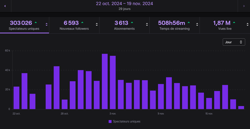 leothecrack_'s tweet photo. FIN DU SUBATHON DU PEUPLE 26 JOURS C'EST EXCEPTIONNEL
MERCI A TOUS POUR CE MOIS DE MALADE MENTAL JE VOUS AIMES <333333
On reprend les streams dès demain même heure comme d'habitude gros gros love merci à tous les gifteurs/viewers c'est vous les rois ❤️❤️ https://t.co/OfFkHh8fL8
