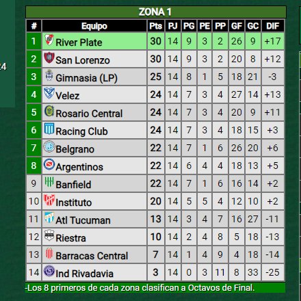 San Lorenzo lidero junto a River su zona en Reserva.

Sólo perdió los clásicos con Racing y con el gloBo. Con River fue empate. Ahora juega Cuartos de Final con Boca.

¿Hay jugadores para ir subiendo?