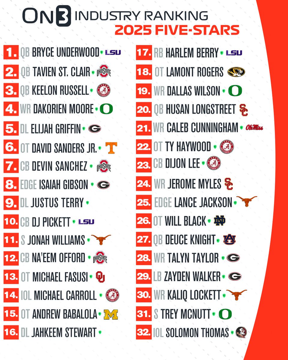 Updated On3 Industry 5-stars after the latest On300 and Rivals250 rankings release‼️

Read: on3.com/news/5-star-re…