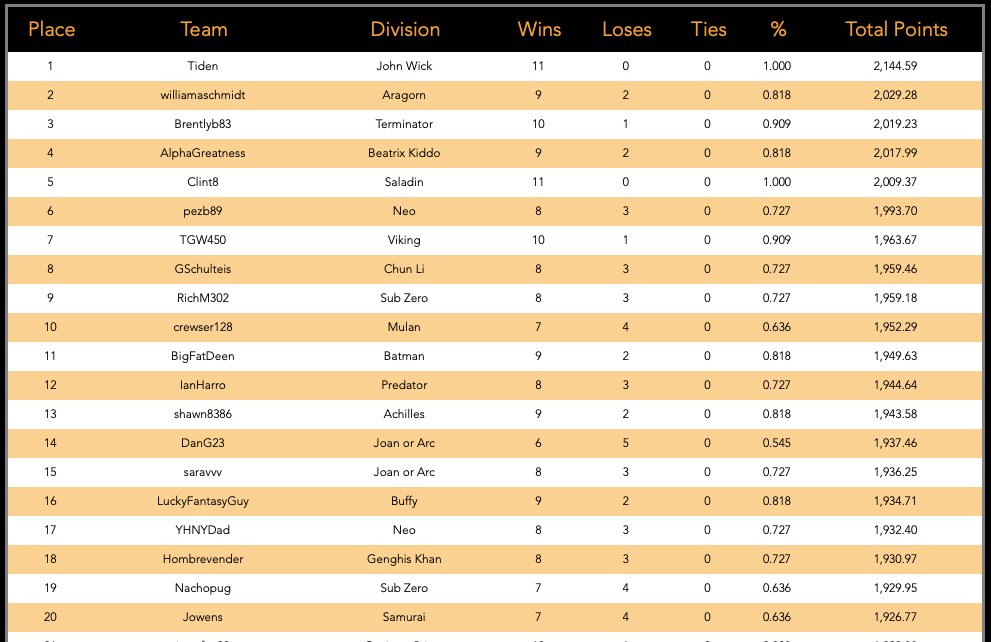 Its now 10 consecutive weeks atop of #WB2024 for <a href="/HampusAqvilin/">Hampus Aqvilin</a>, will anyone dethrone him???

Rest of the top 10
williamaschmidt
<a href="/Brentlyb83/">Brent</a> 
<a href="/cspen44/">Cary Spencer</a> 
<a href="/Chewson1234/">CH</a> 
<a href="/wetalkseahawks/">We Talk Seahawks Podcast 🎙️</a>
<a href="/JrWindedahl/">Tom Windedahl Jr</a>
<a href="/GentanSchulteis/">Gentan Schulteis</a> 
<a href="/RichM302/">R Money</a> 
<a href="/crewser128/">Crews</a> 

Full leaderboard

warriorbowl.wixsite.com/warriorbowl/le…