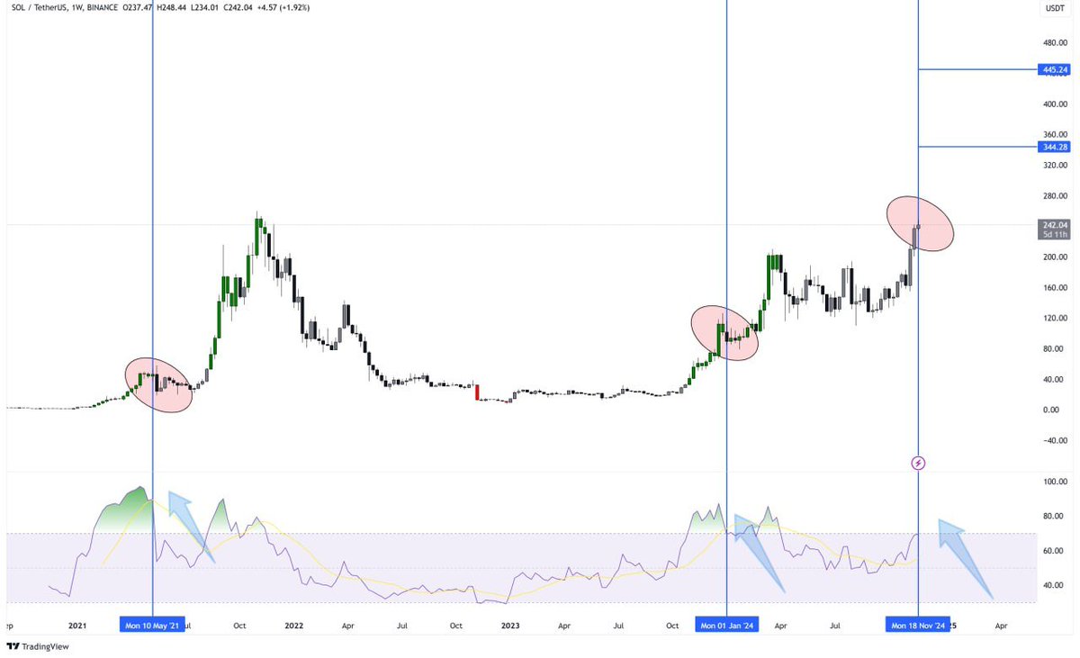 VipRoseTr's tweet photo. $SOL Weekly RSI Hits 70: A Bullish Signal? 🚀

Solana's weekly RSI has reached 70 for the first time since November 2023. Historically, every time the RSI touched this level, it marked the beginning of a bullrun that lasted for several months.

What This Means:

#Bullish Momentum: RSI at 70 indicates strong upward momentum and growing buyer interest.
Historical Pattern: Past runs suggest this rally could continue well into March 2025, aligning with market cycles and ecosystem growth.
Key Takeaways:

#Solana's fundamentals, combined with this technical indicator, point to sustained growth ahead. While short-term volatility is expected, long-term holders may see significant gains.