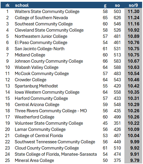 NJCAA D1 Power Staffs in 2024 ⚡️⚾️

1 @wsccbaseball 🥇
2 <a href="/CSN_Baseball/">CSN Baseball</a> 🥈
3 @sccbaseballne 🥉

<a href="/CSCC_BSB/">Cleveland State ⚾️</a> <a href="/BsbNortheastern/">NortheasternBSB</a> @EPCCBaseball <a href="/SJRaven_BB/">San Jacinto College Baseball</a> <a href="/MCChapBaseball/">Midland College Baseball</a> @jcccbaseball @wvcbaseball @MCCBaseball11 @crowderbasebal1 @gosmcbaseball 

thebaseballcube.com/content/school…