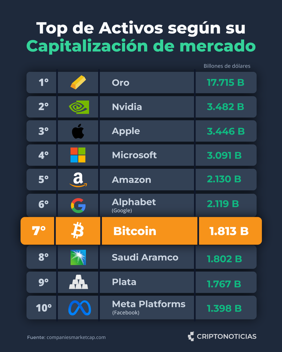CriptoNoticias's tweet photo. #Bitcoin es el séptimo activo más valioso del mercado. Y está a una subida de 20% de llegar al quinto lugar que ocupa #Amazon. 😎 https://t.co/TS4AlSvOuN