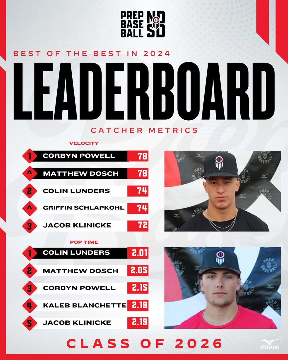 Prep Baseball Dakotas (@pbdakotas) on Twitter photo ๐ฝ๐๐จ๐ฉ ๐ค๐ ๐ฉ๐๐ ๐ฝ๐๐จ๐ฉ ๐ ๐ฎ๐ฌ๐ฎ๐ฒ๐
๐๐ณ๐ฆ๐ฑ ๐๐ข๐ด๐ฆ๐ฃ๐ข๐ญ๐ญ ๐๐ข๐ฌ๐ฐ๐ต๐ข'๐ด ๐๐ฐ๐ฑ ๐๐ฆ๐ณ๐ง๐ฐ๐ณ๐ฎ๐ฆ๐ณ๐ด ๐ง๐ณ๐ฐ๐ฎ ๐ข๐ญ๐ญ ๐๐ท๐ฆ๐ฏ๐ต๐ด ๐ช๐ฏ 2024
+ Catcher Metrics ๐ฅ
๐ฆพ <a href="/Matthew_Dosch13/">Matthew Dosch</a> | Corbyn Powell
โฑ๏ธ <a href="/colin_lunders/">Colin Lunders</a>
๐ loom.ly/m3ZYTd8 ๐ฝ๐๐จ๐ฉ ๐ค๐ ๐ฉ๐๐ ๐ฝ๐๐จ๐ฉ ๐ ๐ฎ๐ฌ๐ฎ๐ฒ๐
๐๐ณ๐ฆ๐ฑ ๐๐ข๐ด๐ฆ๐ฃ๐ข๐ญ๐ญ ๐๐ข๐ฌ๐ฐ๐ต๐ข'๐ด ๐๐ฐ๐ฑ ๐๐ฆ๐ณ๐ง๐ฐ๐ณ๐ฎ๐ฆ๐ณ๐ด ๐ง๐ณ๐ฐ๐ฎ ๐ข๐ญ๐ญ ๐๐ท๐ฆ๐ฏ๐ต๐ด ๐ช๐ฏ 2024
+ Catcher Metrics ๐ฅ
๐ฆพ <a href="/Matthew_Dosch13/">Matthew Dosch</a> | Corbyn Powell
โฑ๏ธ <a href="/colin_lunders/">Colin Lunders</a>
๐ loom.ly/m3ZYTd8