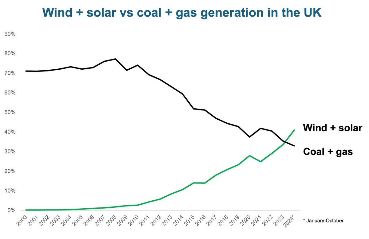 Good news:

Wind and solar have generated 41% of UK electricity this year up from 0% in 2004.

Coal and gas generated 33% down from more than 77% at their peak in 2008.

Source is <a href="/ember_energy/">Ember</a>