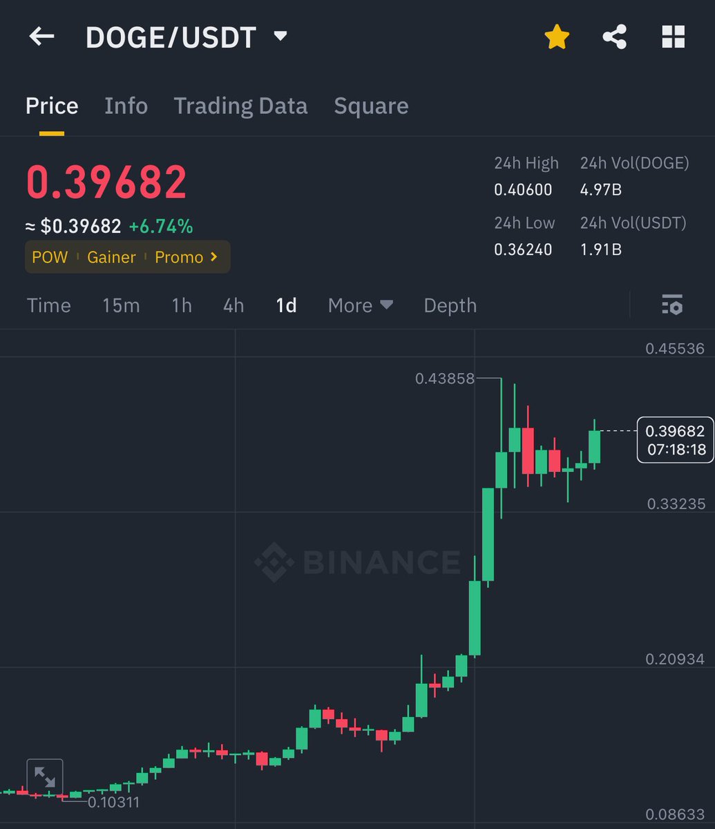 pIaysome's tweet photo. If $DOGE breaks $0.45 within 6 hours, I’ll pick 6 lucky people to win $500 each in USDT!

Make sure to like and retweet to participate! 🚀🔥

#DOGE #Dogecoin https://t.co/7SAZRUhsfL