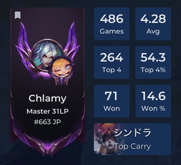Chlamy88's tweet photo. set8から始めたけど1番試合やったwダイヤで沼ったのもあるけど、チャームがかなり好きで楽しかった！！
・上振れを狙い過ぎない
・構成の受けを広く持つ 
これを意識して次set頑張りたい〜！ https://t.co/eVFhyTDbYe