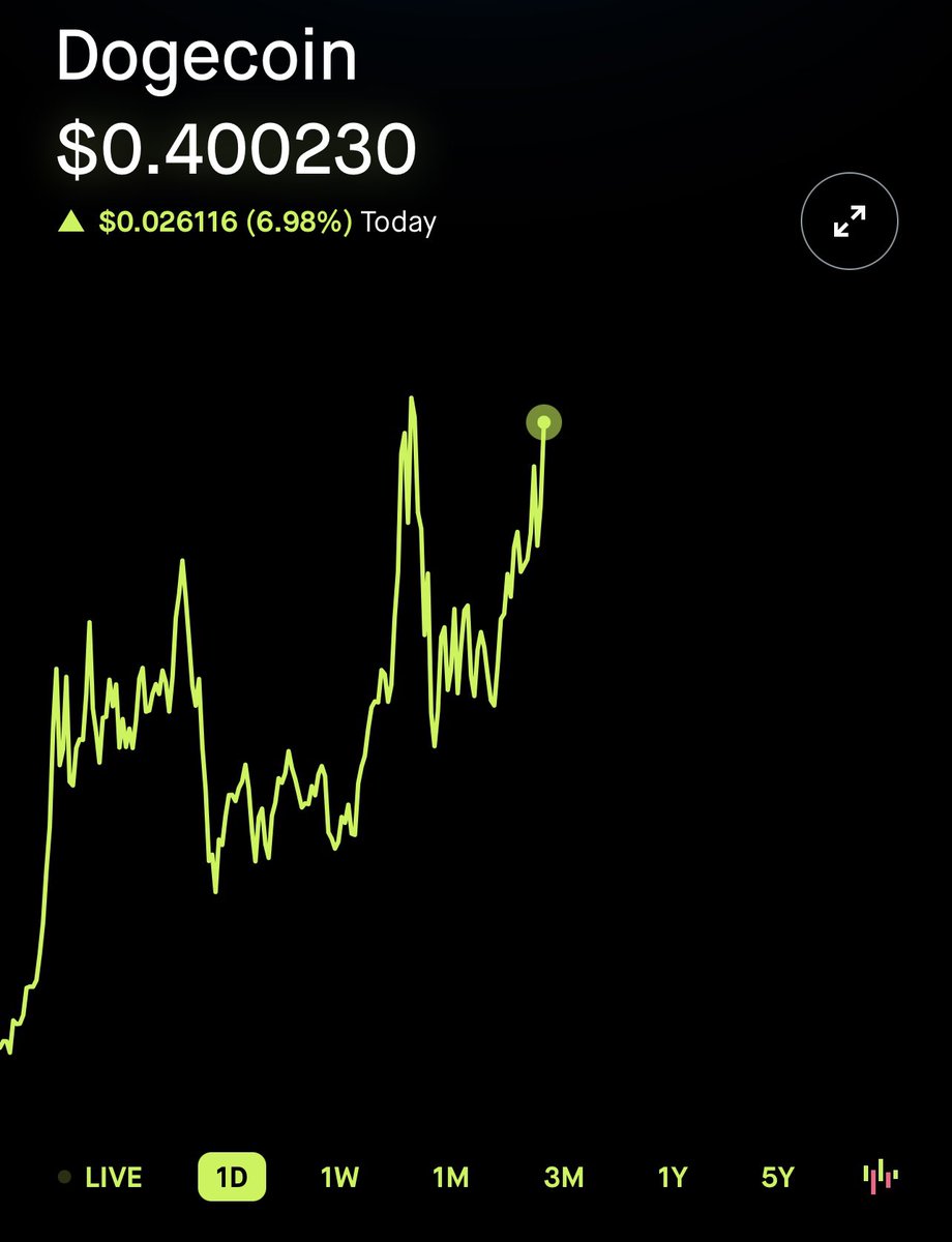 #DOGECOIN BACK TO 40 CENTS!!!! 🚀