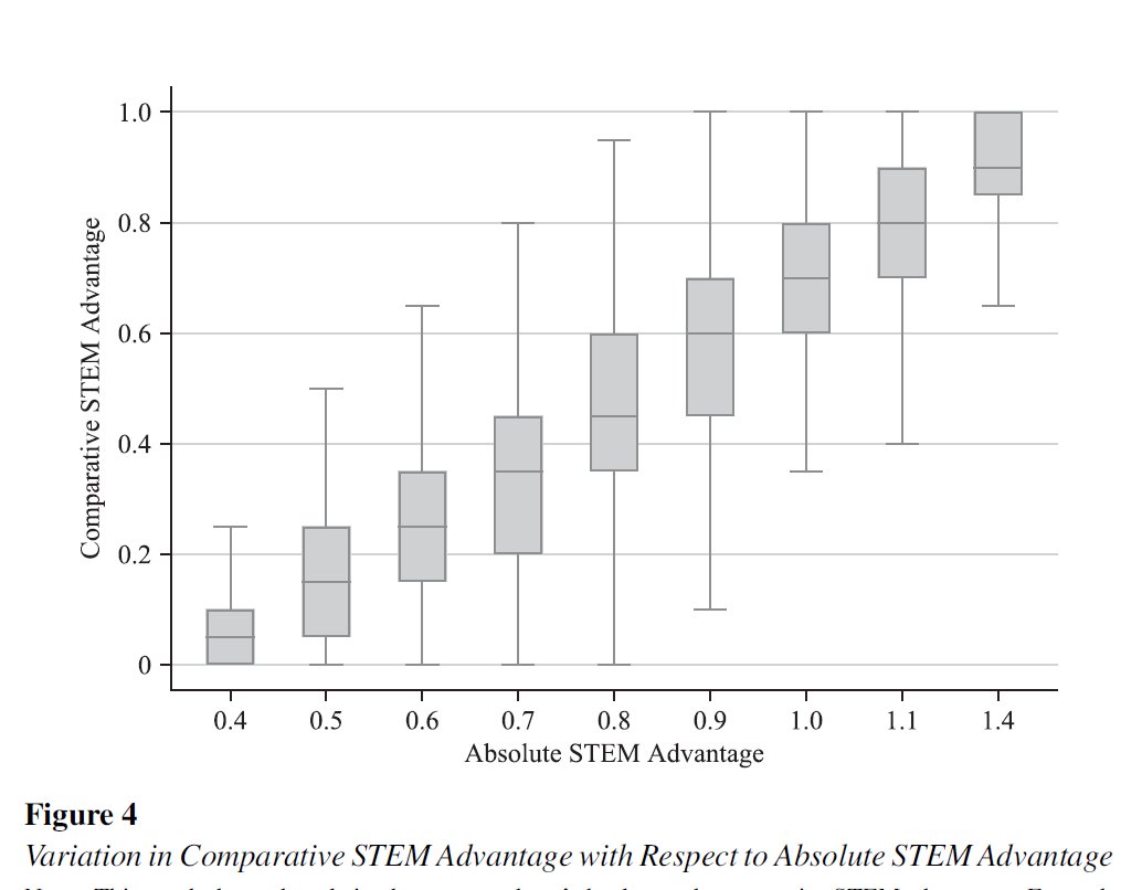 <a href="/J_HumanResource/">The JHR</a> <a href="/Sanna_Bergvall/">Sanna Bergvall</a> And in Greece: female students with a comparative advantage in STEM (captured by ratio of STEM to non-STEM performance) are more likely to choose a STEM track  +apply for a degree <a href="/sofoklis_goulas/">Sofoklis Goulas, Ph.D.</a> <a href="/rmegal/">Rigissa Megalokonomou</a> <a href="/SilviaGriseld/">Silvia Griselda</a> <a href="/rmegal/">Rigissa Megalokonomou</a>.bsky.social 
jhr.uwpress.org/content/59/6/1…