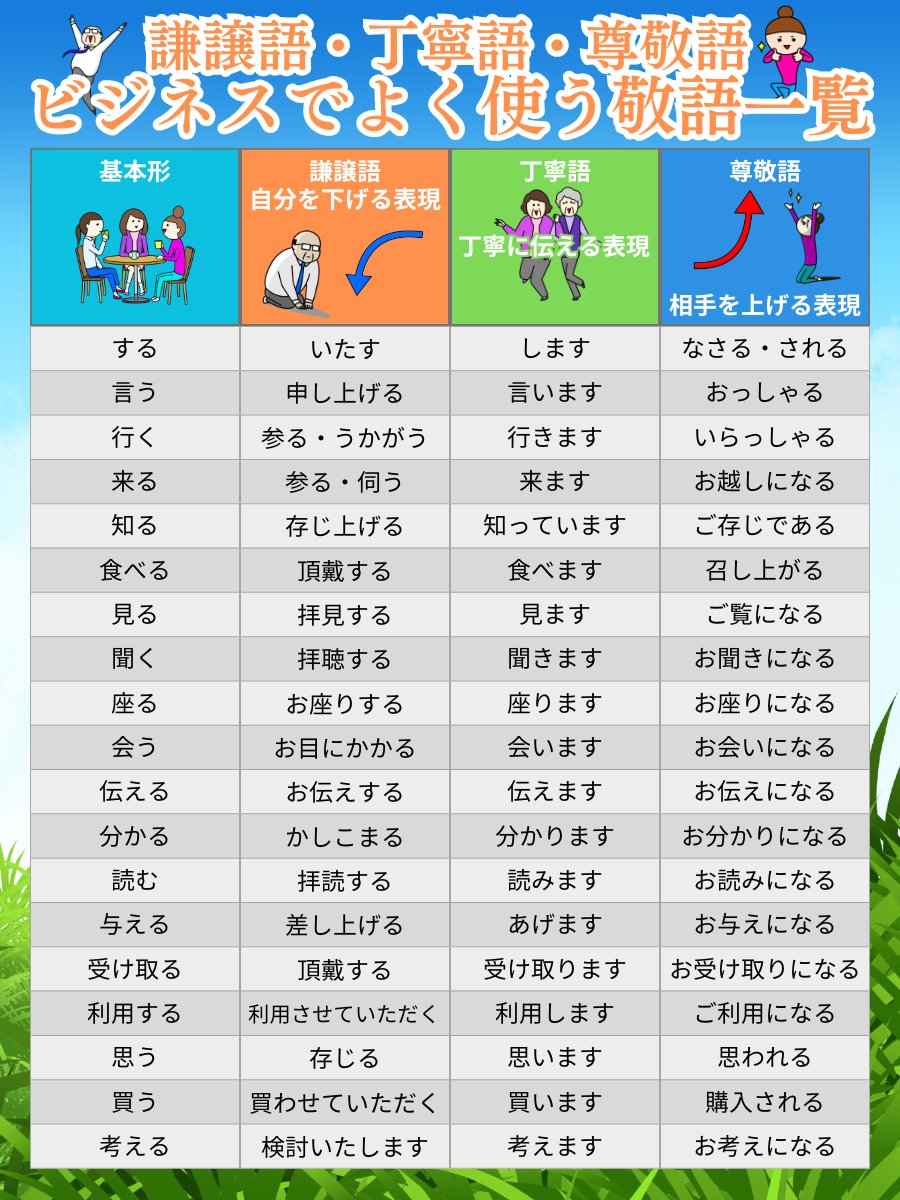 ビジネスでよく使う敬語をまとめました。「謙譲語」「丁寧語」「尊敬語」の使い方を説明できますか?敬語は自分と相手の立場や関係性で使いわける必要が ...