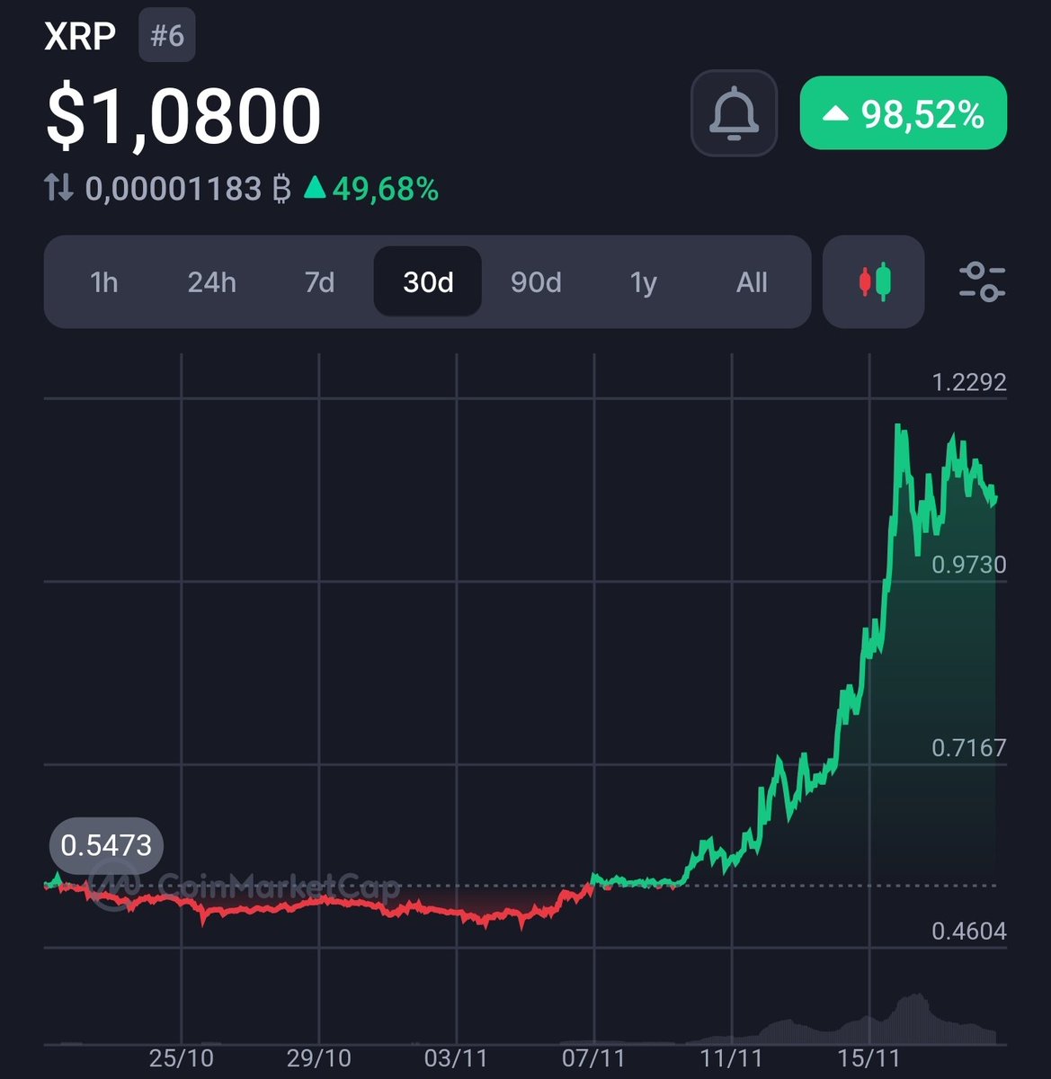 RippleXrpie's tweet photo. Raise your hand if you are still holding  #XRP! 👋😎 https://t.co/t9h2nhGi9m