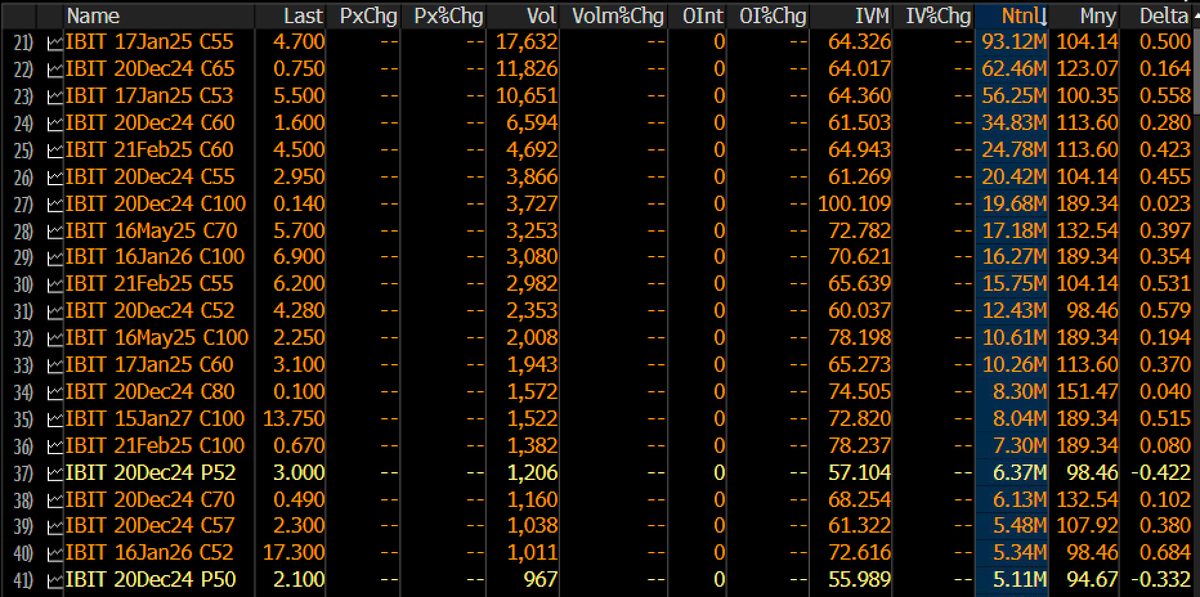 EricBalchunas's tweet image. A few hundred million so far in options volume on $IBIT (a ton for Day One).. here's a rank of the contracts by volume, it's almost all calls. Seems very bullish, esp the Dec20th C100, which is basically betting price of btc will double in the next month.