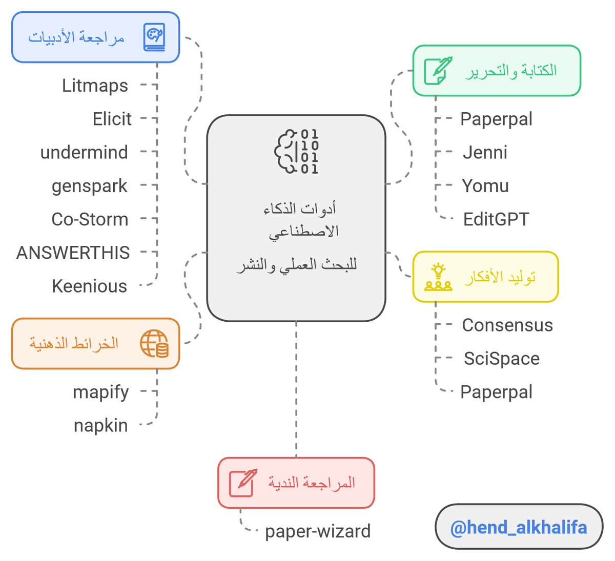هند الخليفة (@hend_alkhalifa) on Twitter photo 📝استمعت اليوم بتقديم ورشة عمل تطبيقية امتدت لخمس ساعات بعنوان (#الذكاء_الاصطناعي في #البحث_العلمي والنشر الأكاديمي) لنخبة من عضوات هيئة التدريس في جامعتنا <a href="/_KSU/">جامعة الملك سعود</a>
ويسعدني مشاركتكم شرائح العرض والأدوات المذكورة!
drive.google.com/file/d/1Hj3gxR… 📝استمعت اليوم بتقديم ورشة عمل تطبيقية امتدت لخمس ساعات بعنوان (#الذكاء_الاصطناعي في #البحث_العلمي والنشر الأكاديمي) لنخبة من عضوات هيئة التدريس في جامعتنا <a href="/_KSU/">جامعة الملك سعود</a>
ويسعدني مشاركتكم شرائح العرض والأدوات المذكورة!
drive.google.com/file/d/1Hj3gxR…