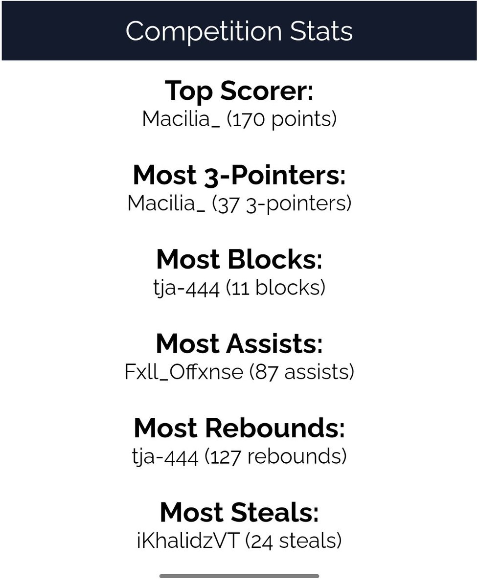 MayBeast2k (@maybeast2k) on Twitter photo ๐<a href="/MayBeast2k/">MayBeast2k</a> League Awards ๐ for the first week:
๐Most assists: <a href="/YlanRmd/">Ylan_Rmd</a> ( <a href="/Zeta_Esport/">Zeta</a> ) = 87asts
๐ผ๏ธMost Rebounds: <a href="/tja444/">tja444</a> (<a href="/UndergroundKz/">Undergroundkingz</a>) = 127Rebs
โ๏ธMost Steals: <a href="/iKhalidz_11/">K H A L I D</a> (<a href="/plancos2k/">Plancos 2K</a> ) = 24stls
Thanks to <a href="/cheb__3an/">๐ฎ๐๐๐ ๐น๐ณ</a> :
nba-2k-euroleague.web.app ๐<a href="/MayBeast2k/">MayBeast2k</a> League Awards ๐ for the first week:
๐Most assists: <a href="/YlanRmd/">Ylan_Rmd</a> ( <a href="/Zeta_Esport/">Zeta</a> ) = 87asts
๐ผ๏ธMost Rebounds: <a href="/tja444/">tja444</a> (<a href="/UndergroundKz/">Undergroundkingz</a>) = 127Rebs
โ๏ธMost Steals: <a href="/iKhalidz_11/">K H A L I D</a> (<a href="/plancos2k/">Plancos 2K</a> ) = 24stls
Thanks to <a href="/cheb__3an/">๐ฎ๐๐๐ ๐น๐ณ</a> :
nba-2k-euroleague.web.app