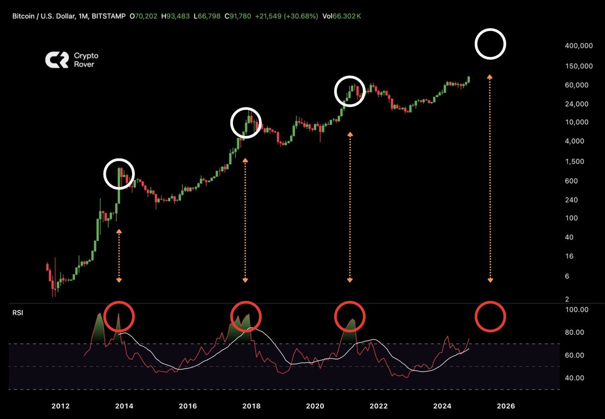 MAHADY404's tweet photo. 🆘#Bitcoin cycle top is definitely not in yet, 100K loading... https://t.co/b5anmASlzC