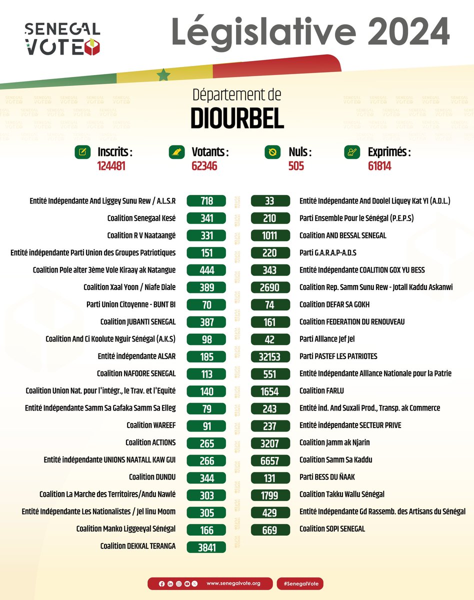 Sénégal Vote tweet media