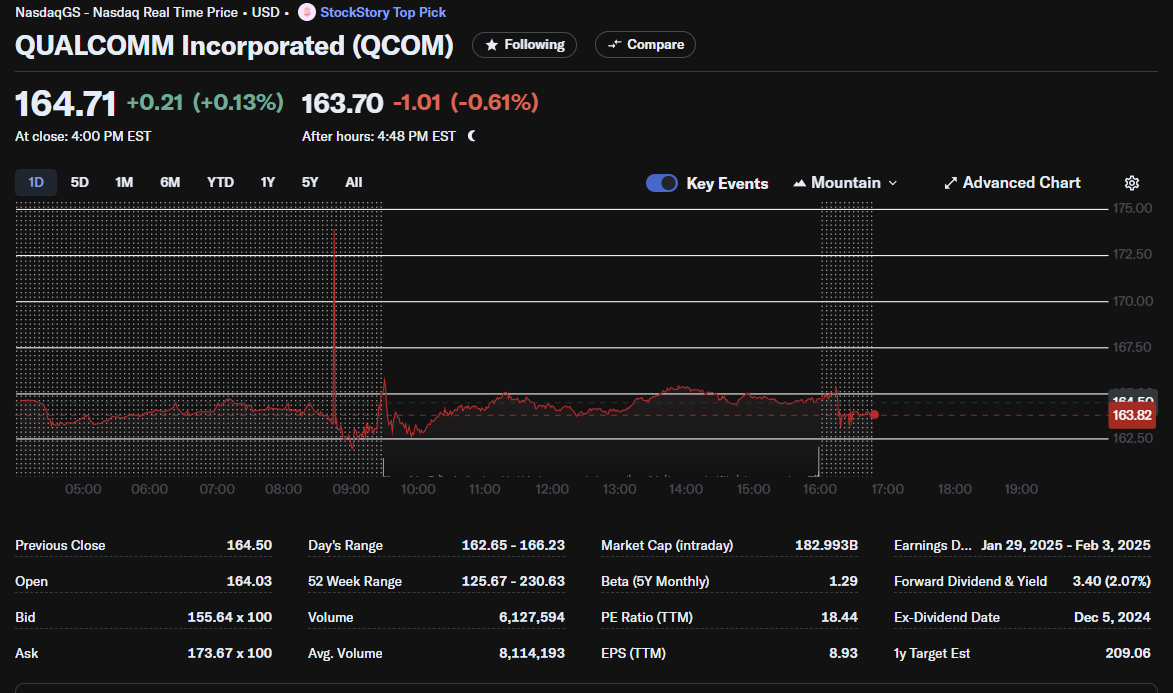 MyTechMusings's tweet image. Not much movement either in price or volume during/after the #analystday for @Qualcomm 

$qcom